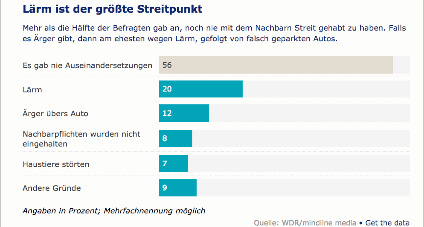 20% streiten über Lärm, 12% haben Ärger mit dem Auto des Nachbarn, besagt die WDR-Umfrage